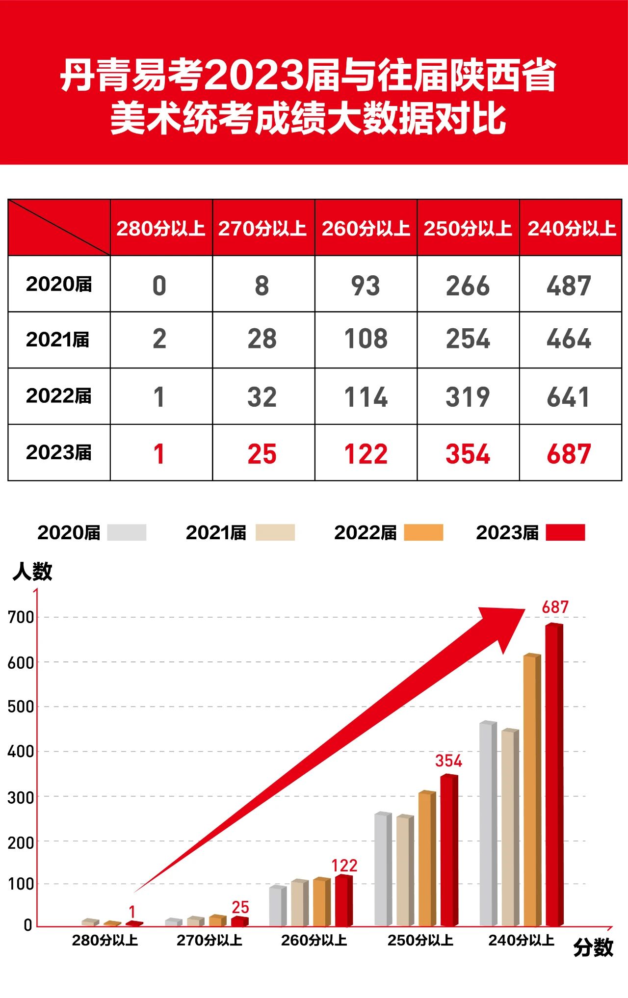 丹青易考2023屆陜西聯(lián)考全部成績公示！