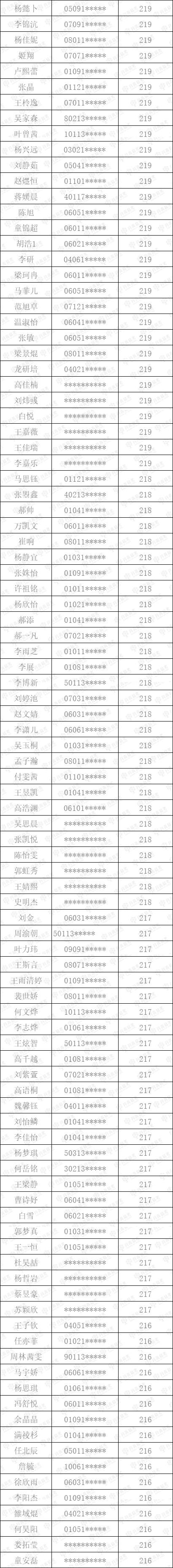 丹青易考2023屆陜西聯(lián)考全部成績公示！