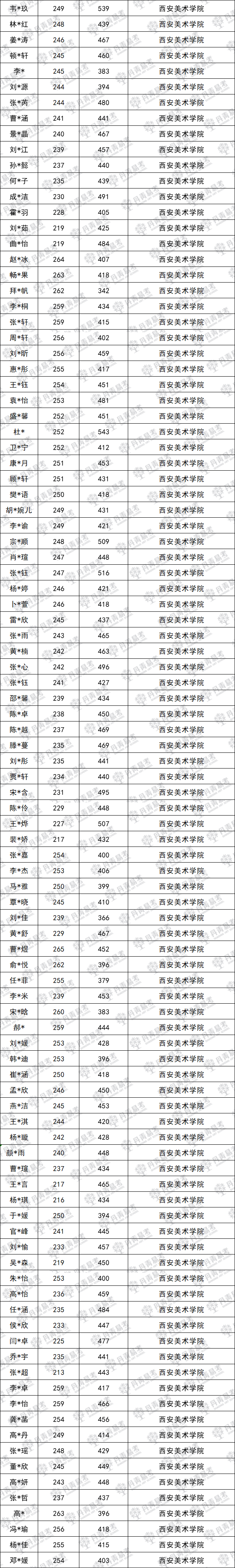 2023屆錄取大數(shù)據(jù)
