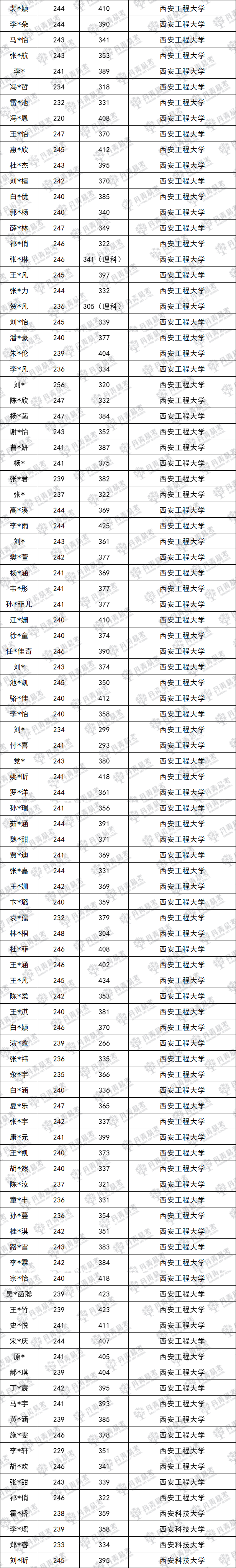 2023屆錄取大數(shù)據(jù)