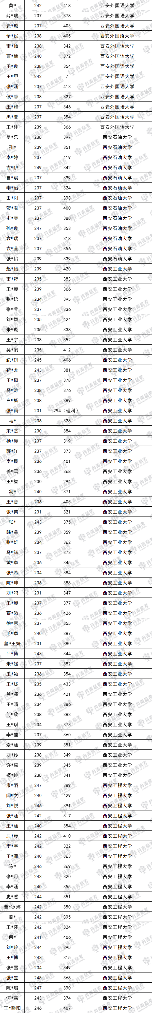 2023屆錄取大數(shù)據(jù)