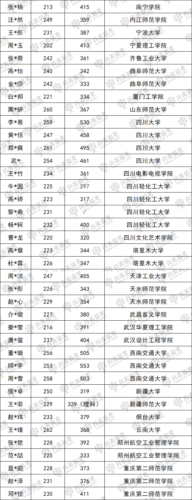 2023屆錄取大數(shù)據(jù)