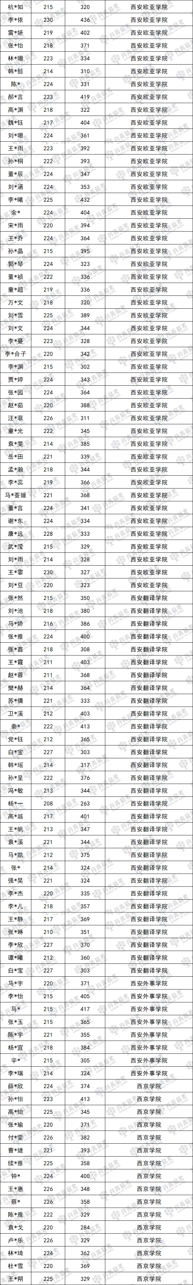 2023屆錄取大數(shù)據(jù)