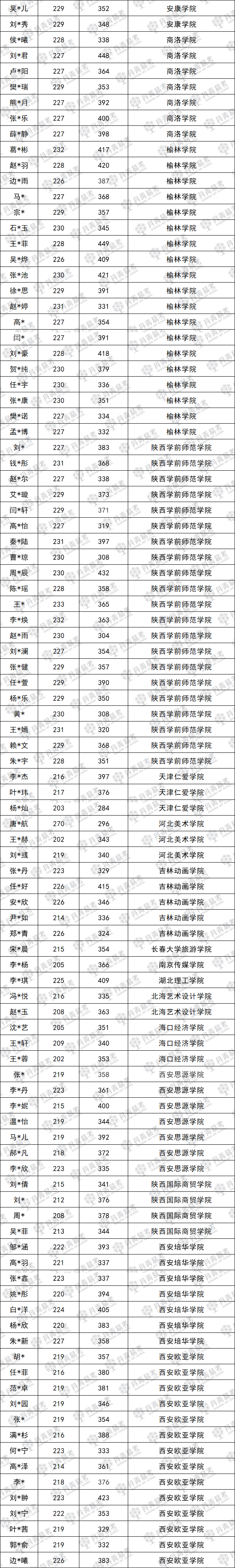 2023屆錄取大數(shù)據(jù)