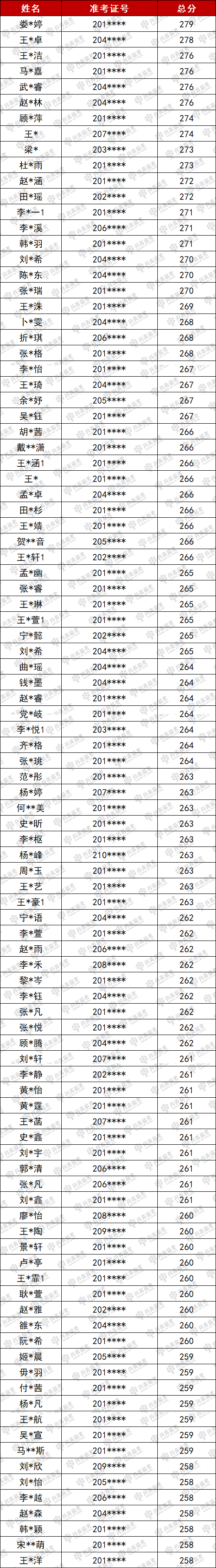 陜西省唯一一所連續(xù)7年實(shí)名公布聯(lián)考成績(jī)畫(huà)室！