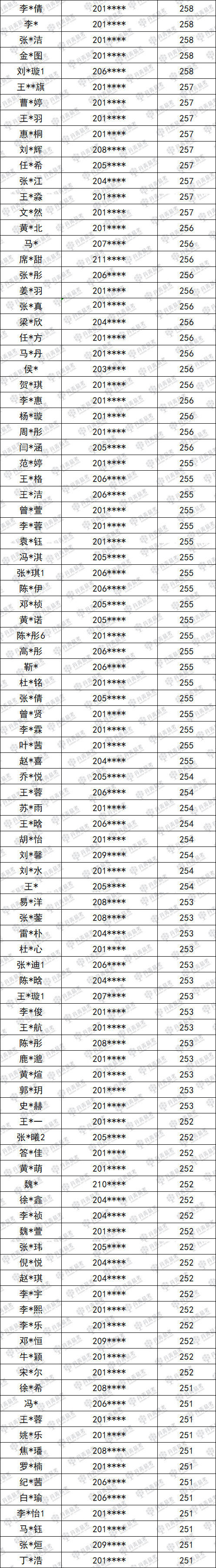 陜西省唯一一所連續(xù)7年實(shí)名公布聯(lián)考成績(jī)畫(huà)室！