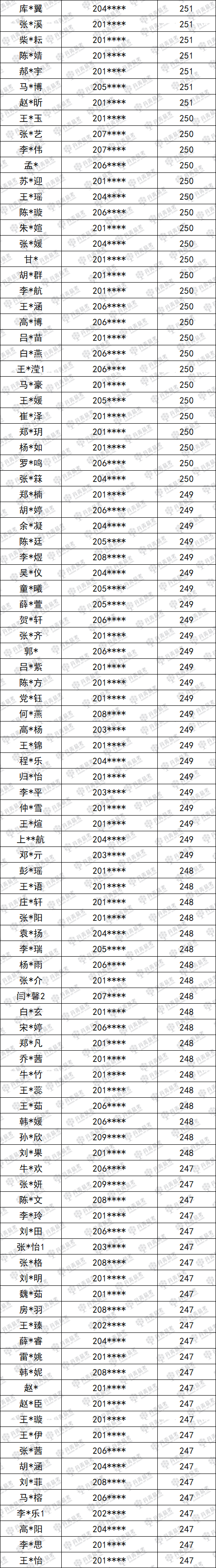 陜西省唯一一所連續(xù)7年實(shí)名公布聯(lián)考成績(jī)畫(huà)室！