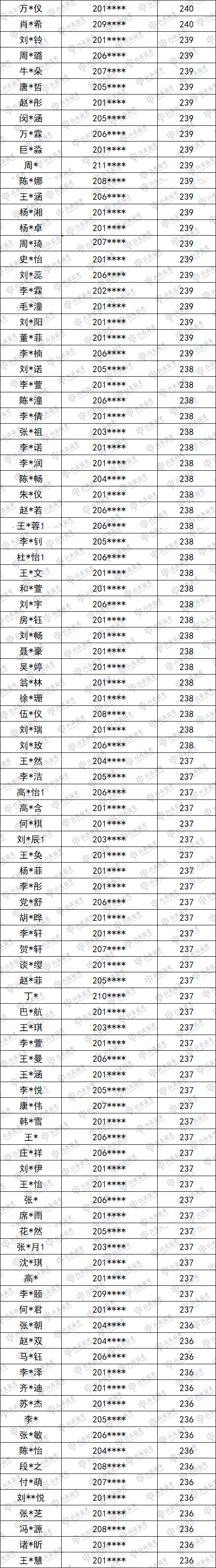 陜西省唯一一所連續(xù)7年實(shí)名公布聯(lián)考成績(jī)畫(huà)室！