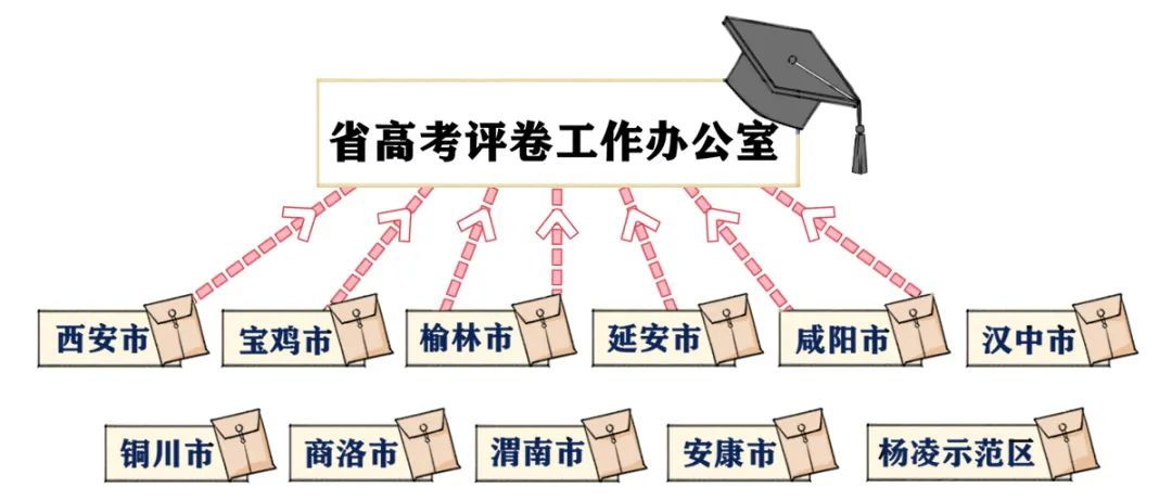 高考答題卡