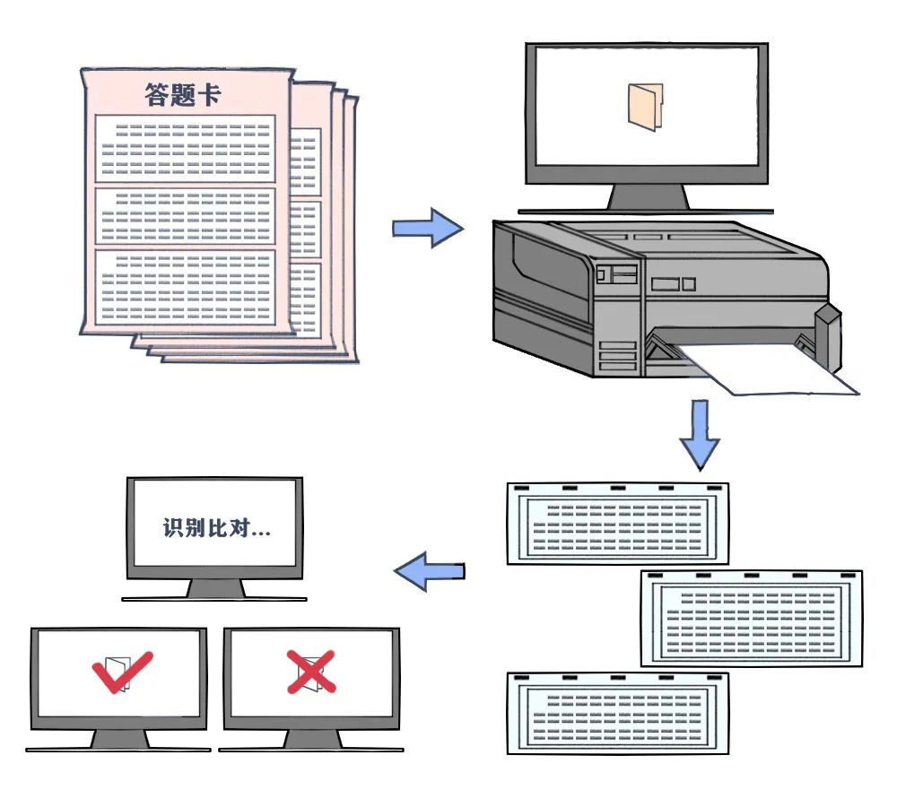 高考答題卡閱卷流程