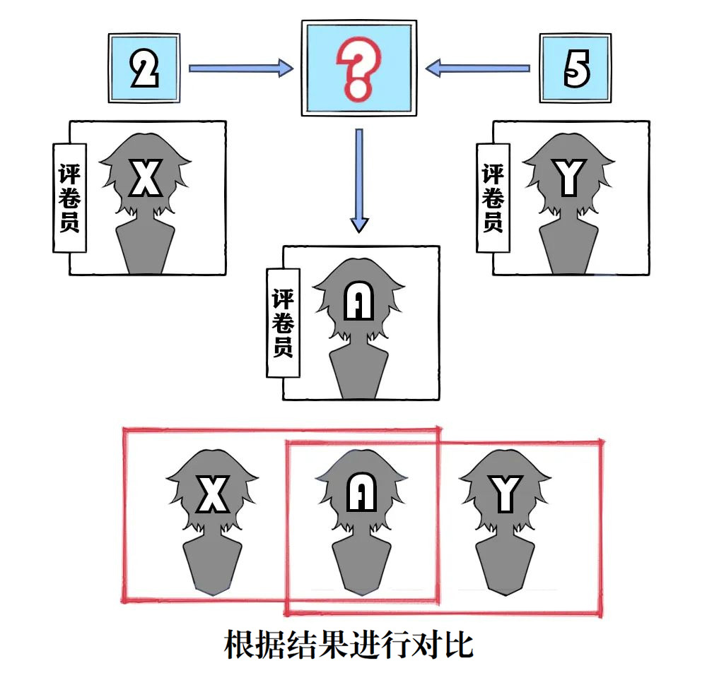 高考閱卷流程