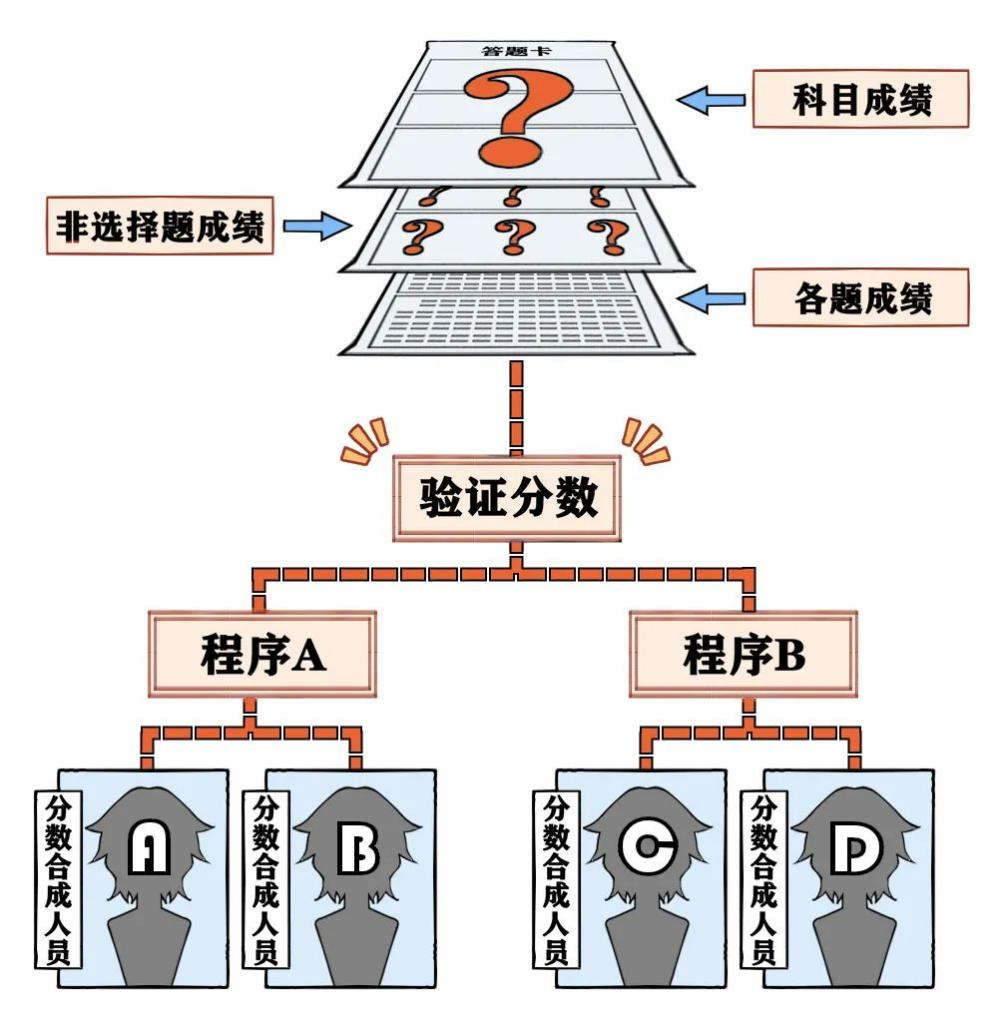 陜西高考閱讀流程