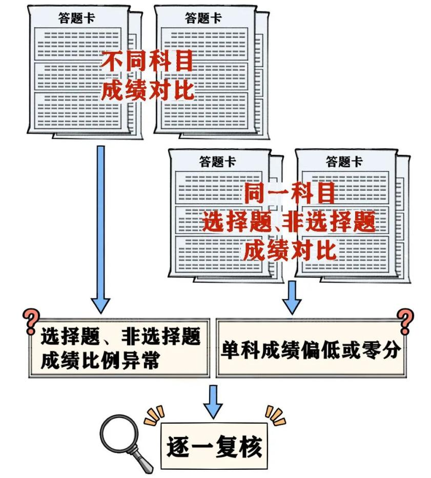 高考答題卡閱讀流程
