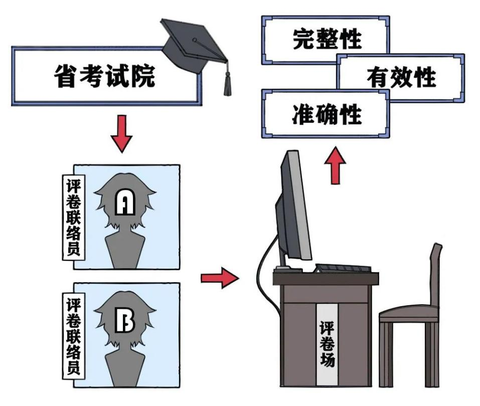 閱卷流程